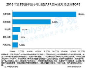 易觀Q3報告 地圖服務活躍用戶覆蓋率達71.46%，數據處理能力成為競速關鍵